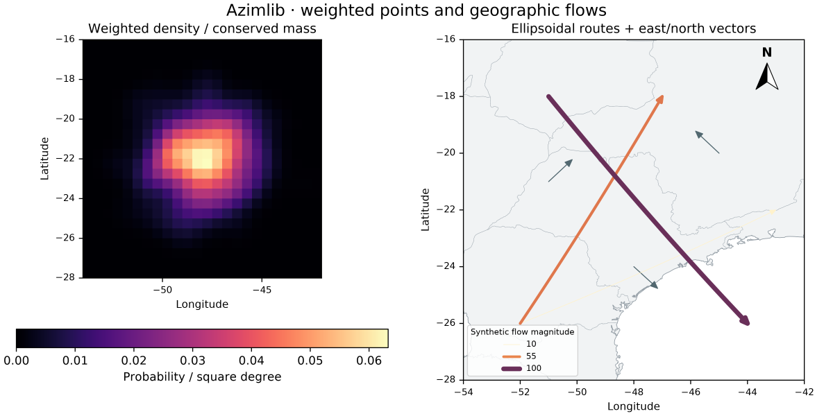 Weighted density and geographic flows