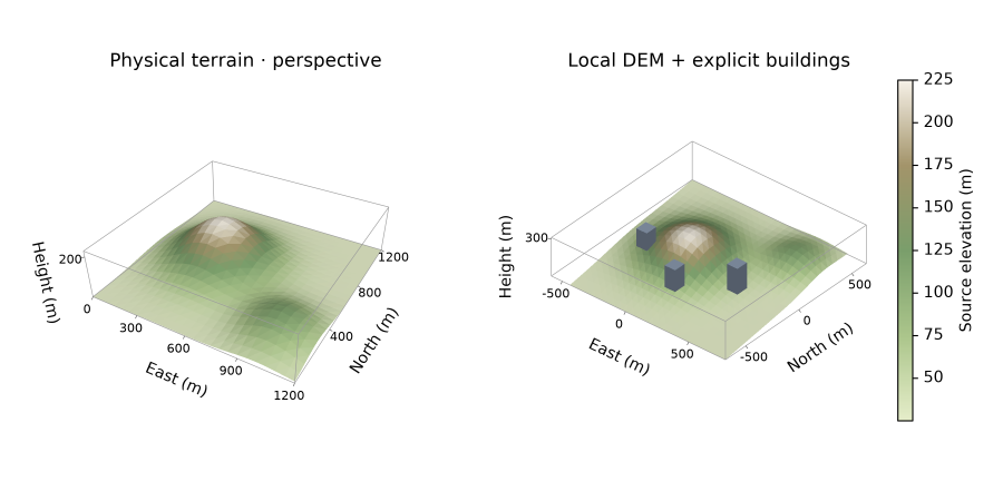 Superfícies próprias em perspectiva e ortográfica